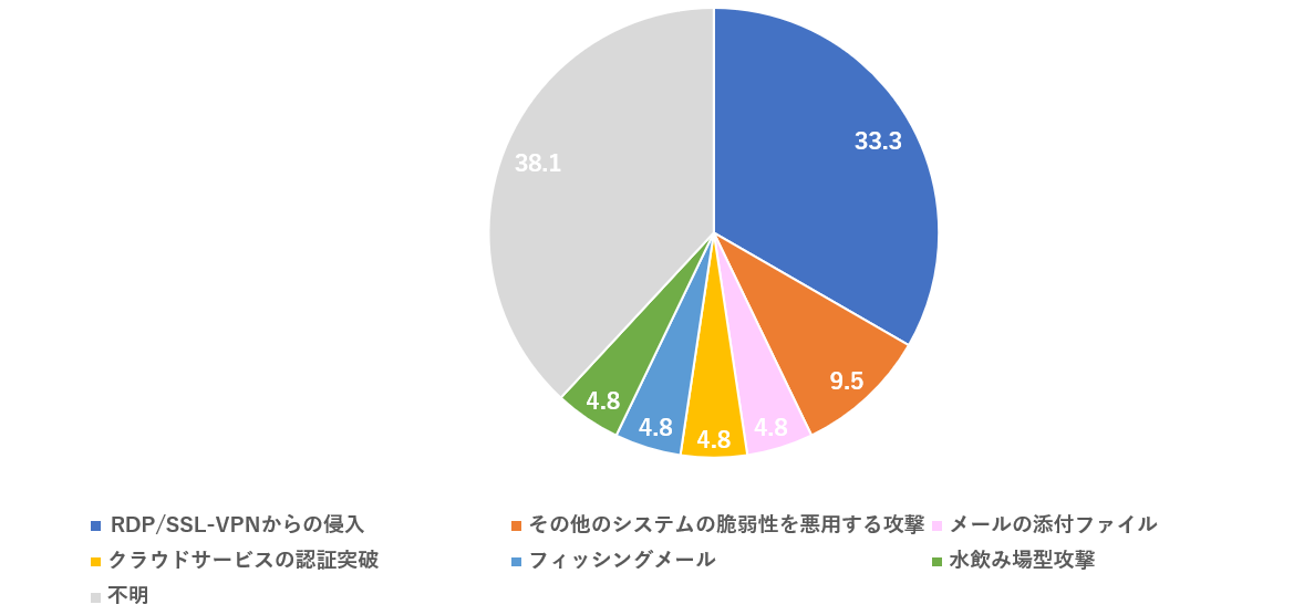 図２：トレンドマイクロが詳細を調査した国内法人組織のインシデントにおける侵入経路種別（2021年1月～2022年3月）