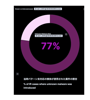 図3:トレンドマイクロが詳細を調査した国内法人組織のインシデントにおけるパターン未対応の検体割合(2019年1月~2021年12月)