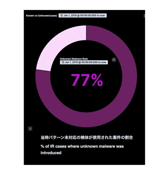 図3：トレンドマイクロが詳細を調査した国内法人組織のインシデントにおけるパターン未対応の検体割合（2019年1月～2021年12月）