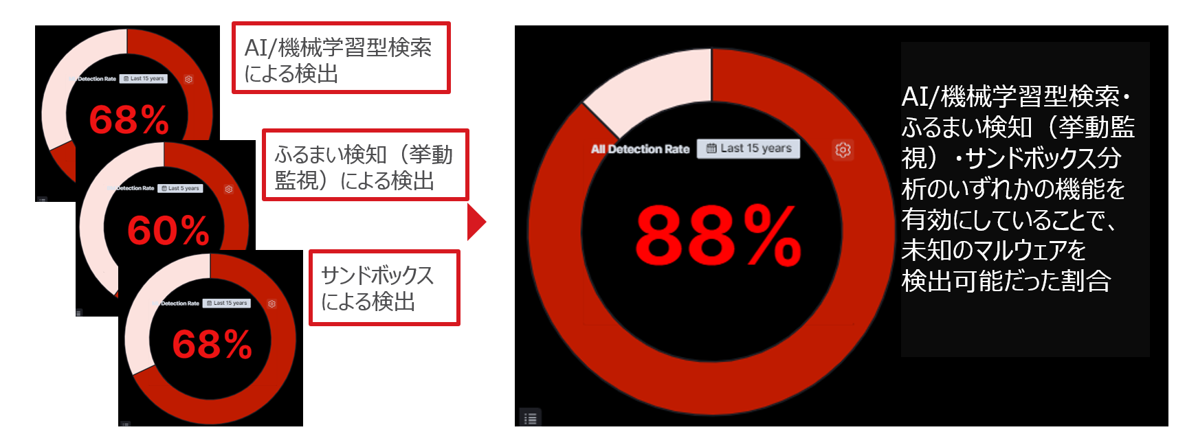 図５：トレンドマイクロが詳細を調査した、国内法人組織のインシデントにおける機械学習型検索・挙動監視・サンドボックスのいずれかの機能を活用する(予防策として)ことで未知検体が検出可能だった案件の割合（2019年1月～2021年12月）。