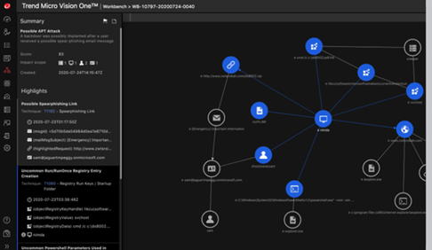 図6：「Trend Micro Vision One」による攻撃の全体像の可視化