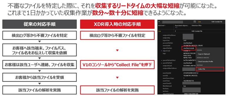 図７：トレンドマイクロが詳細を調査した国内法人組織のインシデント対応において、 「Trend Micro Vision One（図ではV1と表記）」を使用した場合の収集作業フローと短縮時間について