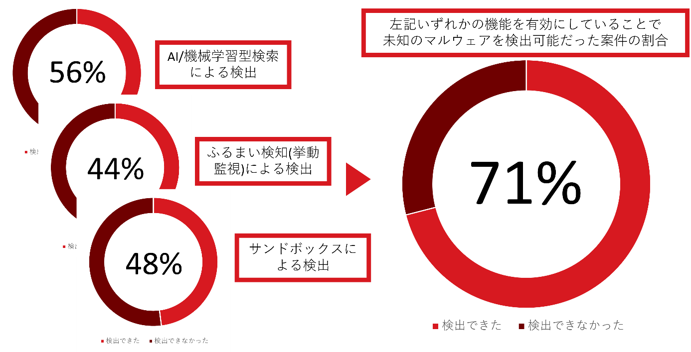図4:トレンドマイクロが詳細を調査した国内法人組織のインシデントにおける機械学習型検索・挙動監視・サンドボックスのいずれかの機能を活用することで未知検体が検出可能だった案件の割合(2019年1月~2024年11月)