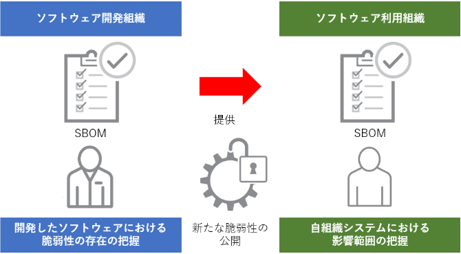 図2：ソフトウェア開発組織/利用組織におけるSBOMのメリット