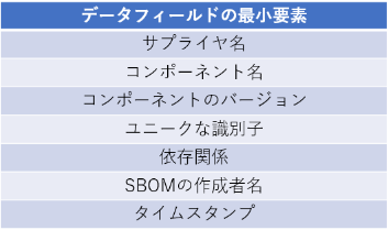 図3：NTIAが定義したSBOMデータフィールドの最小要素