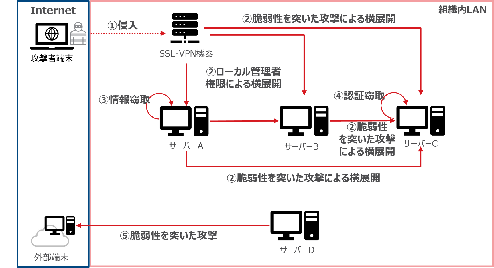 図2:攻撃者の侵害経路