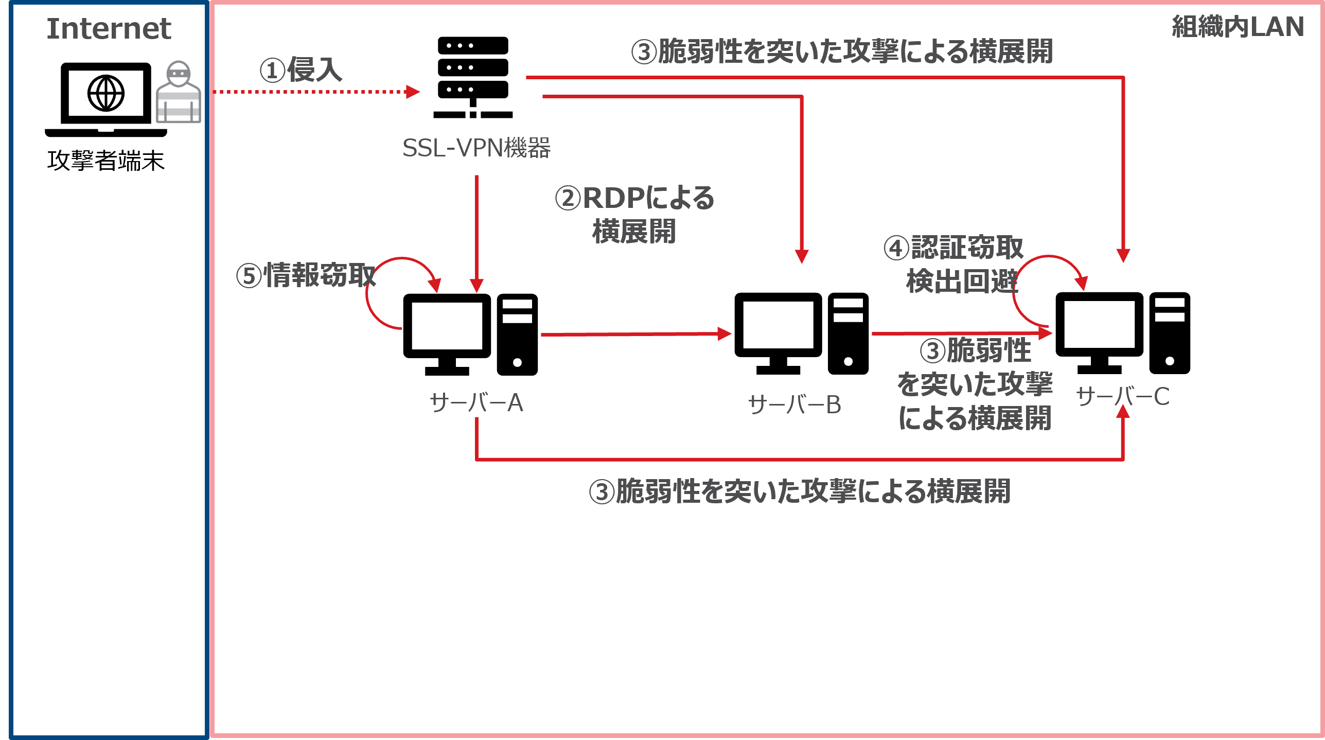 図2：攻撃者の侵害経路