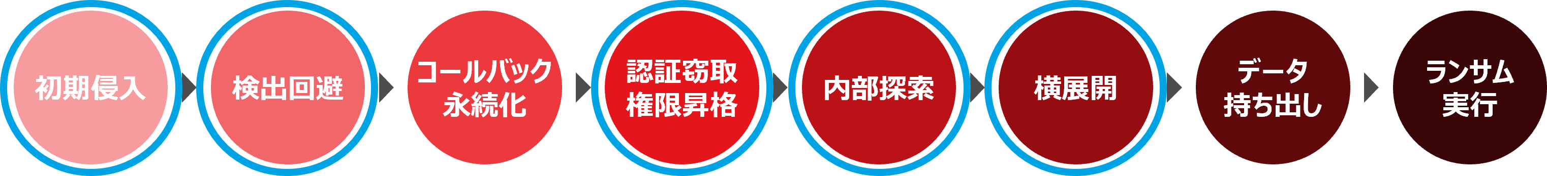 図3:トレンドマイクロが確認したランサムウェア実行までに頻繁にみられる手口 (※今回共通していた部分を青丸で表示)