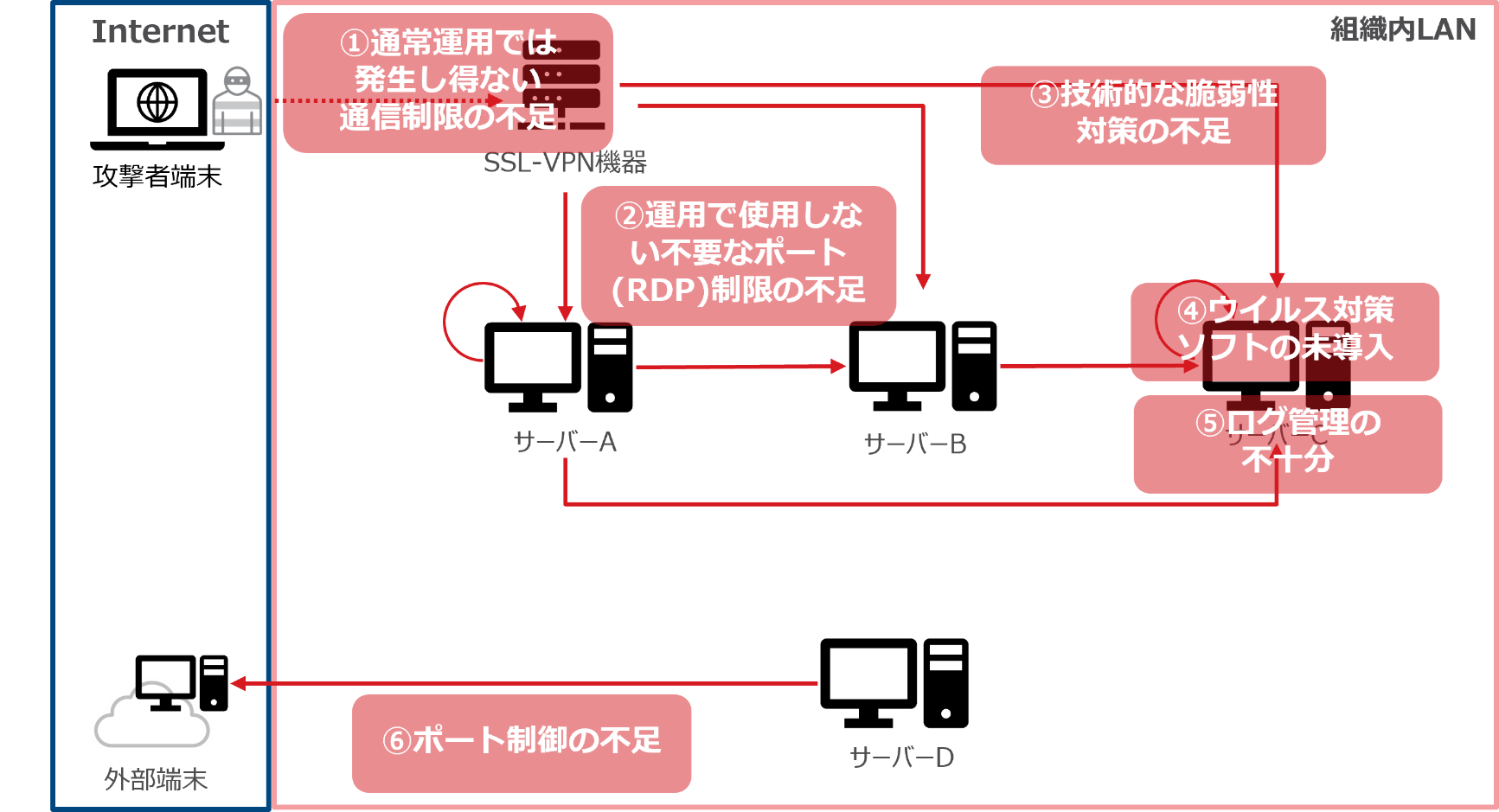 図4:「防御体制上の脆弱性」があった可能性のある領域