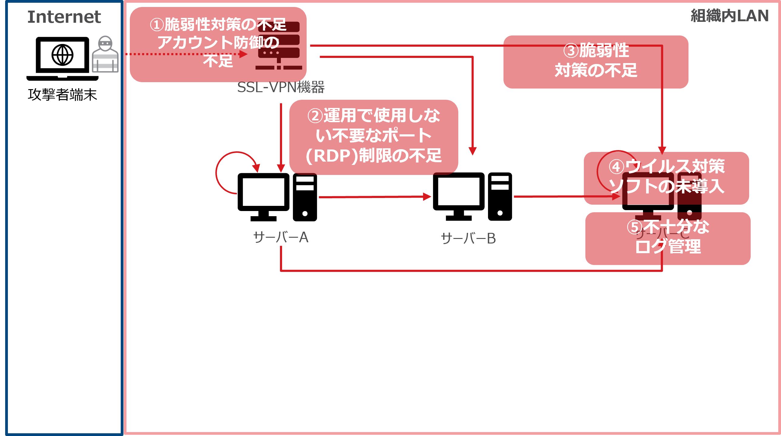 図4：「防御体制上の脆弱性」があった可能性のある領域