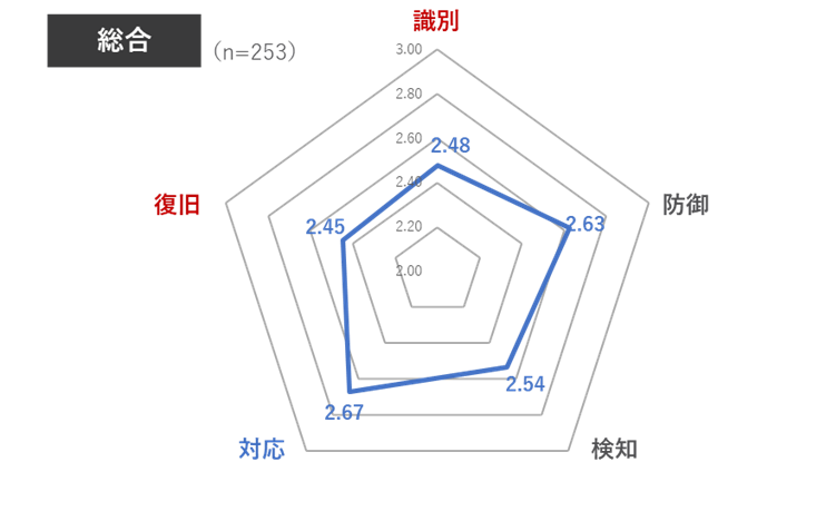 図 2：セキュリティ成熟度調査 「総合」平均レーダーチャート（機能別）