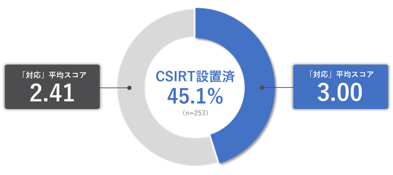 図 3：CSIRT設置状況と「対応」平均スコアの関係性（設問：あなたの組織におけるCSIRTの設置状況を教えてください）