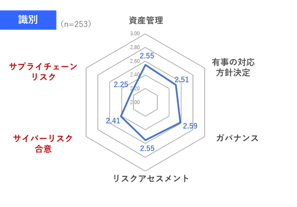 図 4:セキュリティ成熟度調査 「識別」平均レーダーチャート(設問別)