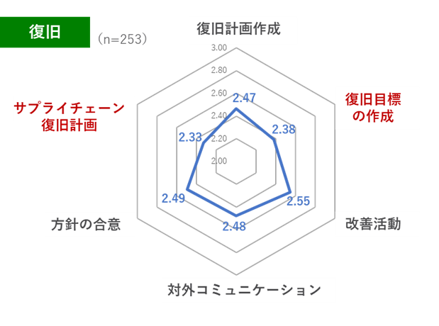 図 5：セキュリティ成熟度調査 「復旧」平均レーダーチャート（設問別）