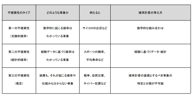 フランク・ナイトの不確実性論で定義される不確実性の分類