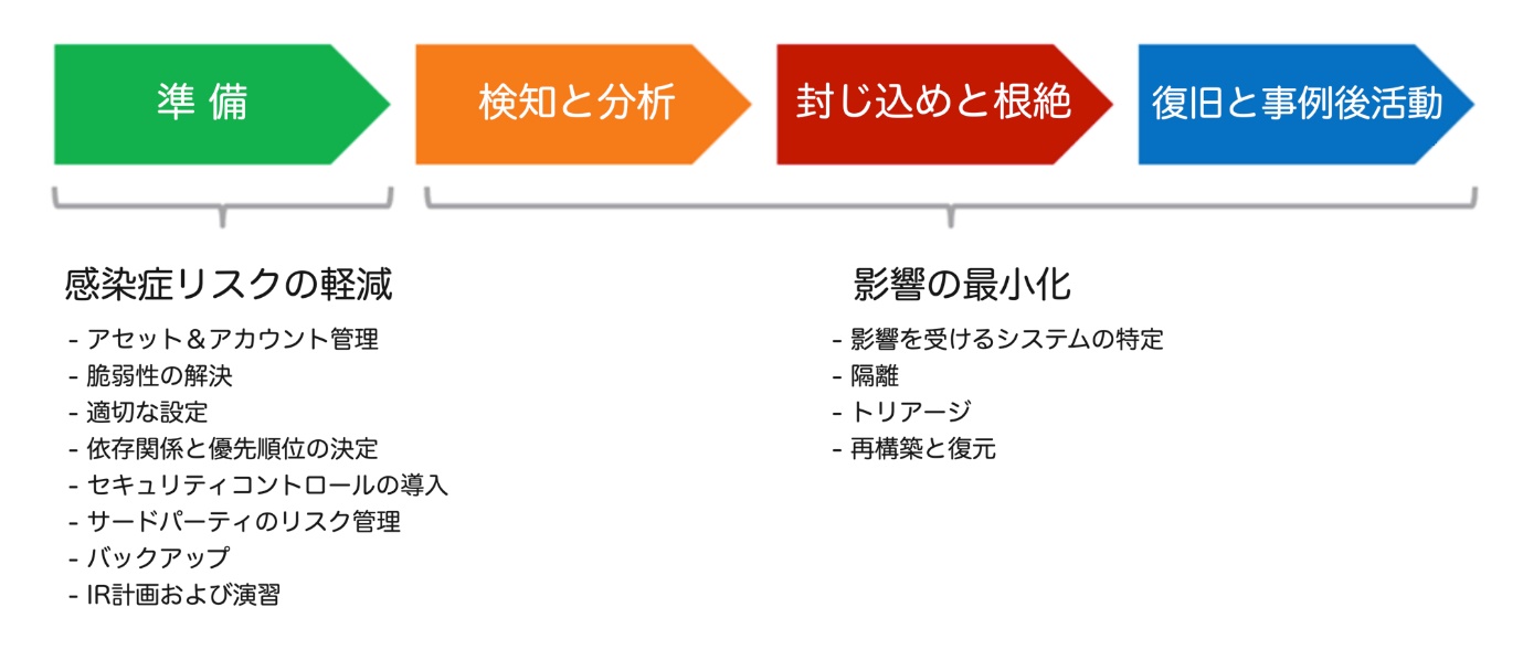 図1：ICS環境を狙うランサムウェア対策におけるCISAのアプローチ