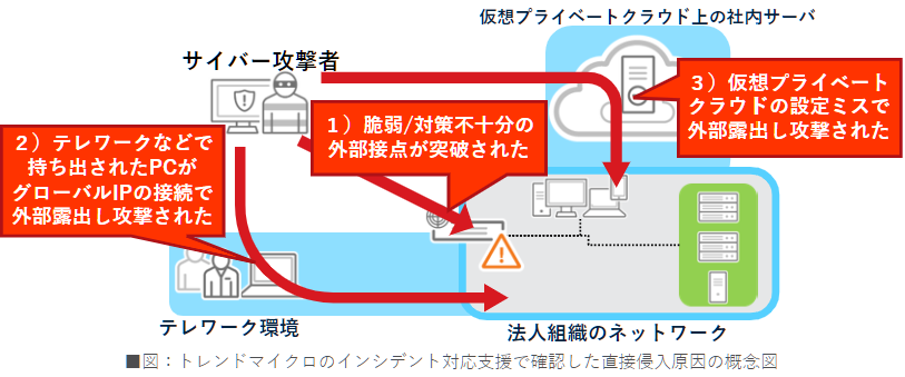 図：トレンドマイクロのインシデント対応支援で確認した直接侵入原因の概念図