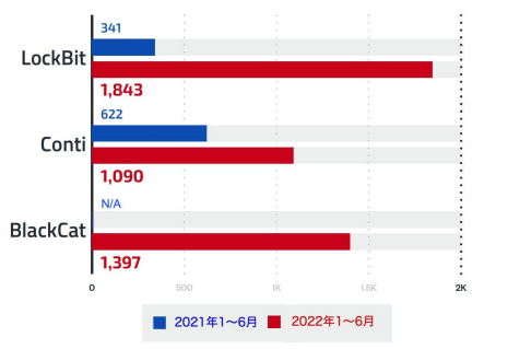 図:2022 年上半期にグローバルで検出された LockBit、Conti、および BlackCat の検出台数(出典: Trend Micro™ Smart Protection Network™)