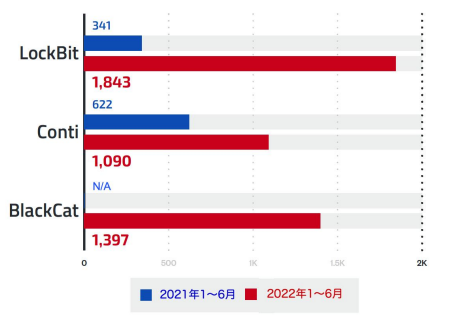 図：2022 年上半期にグローバルで検出された LockBit、Conti、および BlackCat の検出台数（出典: Trend Micro™ Smart Protection Network™）