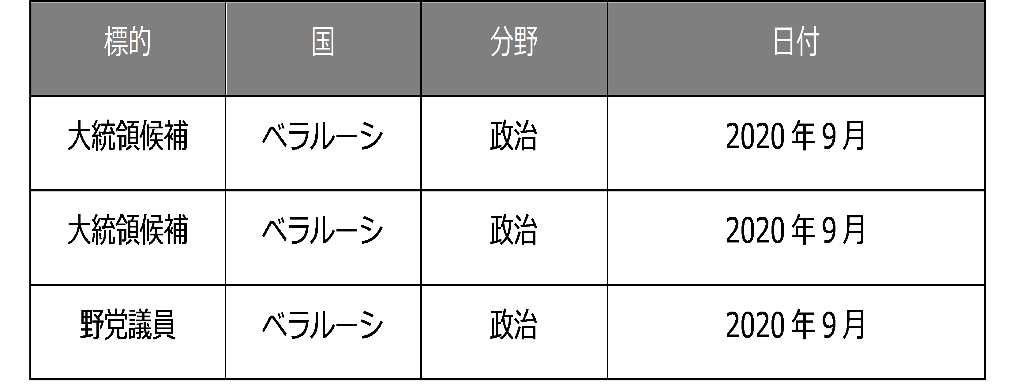 Void Balaur が2020 年に標的にしたベラルーシの著名政界関係者