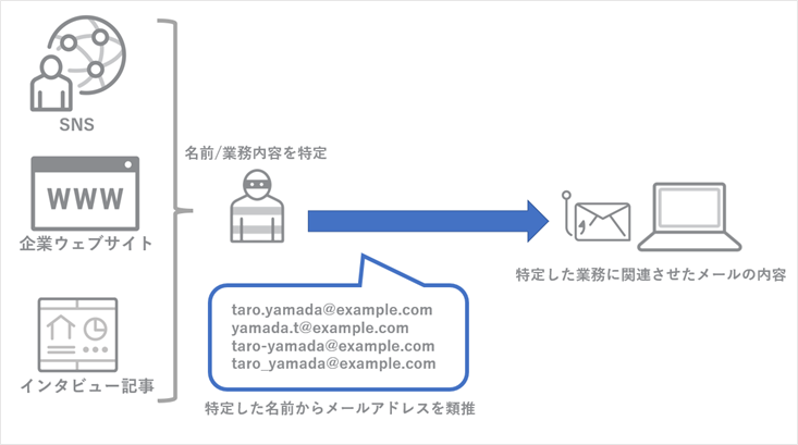 メールアドレスの類推からフィッシングメール送付までのイメージ