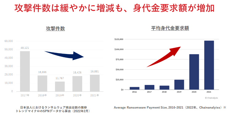 グラフ　ランサムウェアの攻撃数と平均身代金要求額の推移