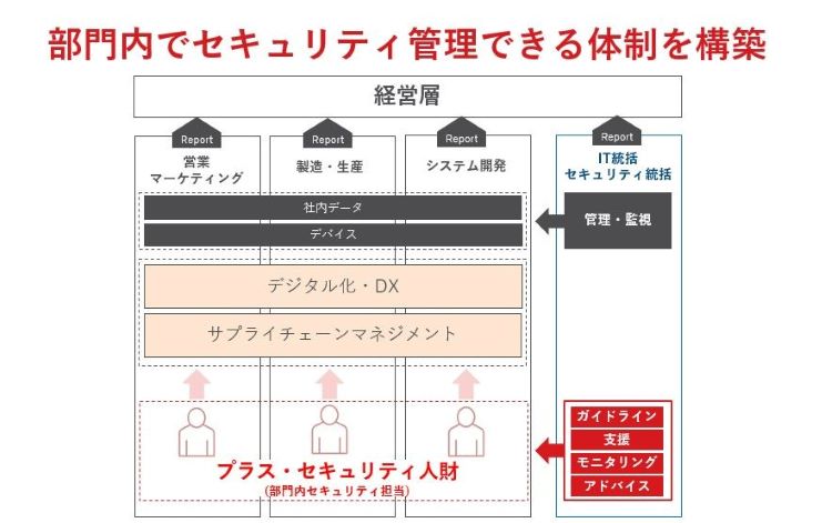 図　プラス・セキュリティ人材を中心にした事業部ごとにセキュリティ管理体制が必要