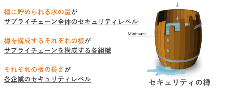 図　セキュリティの樽（画像引用：リービッヒの最小律（Wikipedia））