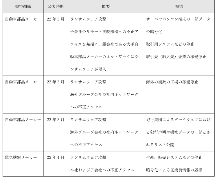 表　2022年上半期 製造業のサイバー攻撃の例