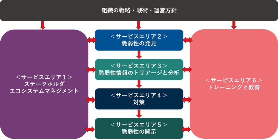 図2：PSIRTが目的をもって実施すべき６つの領域（『PSIRT Services Framework』 図Organizational Structureを参考）