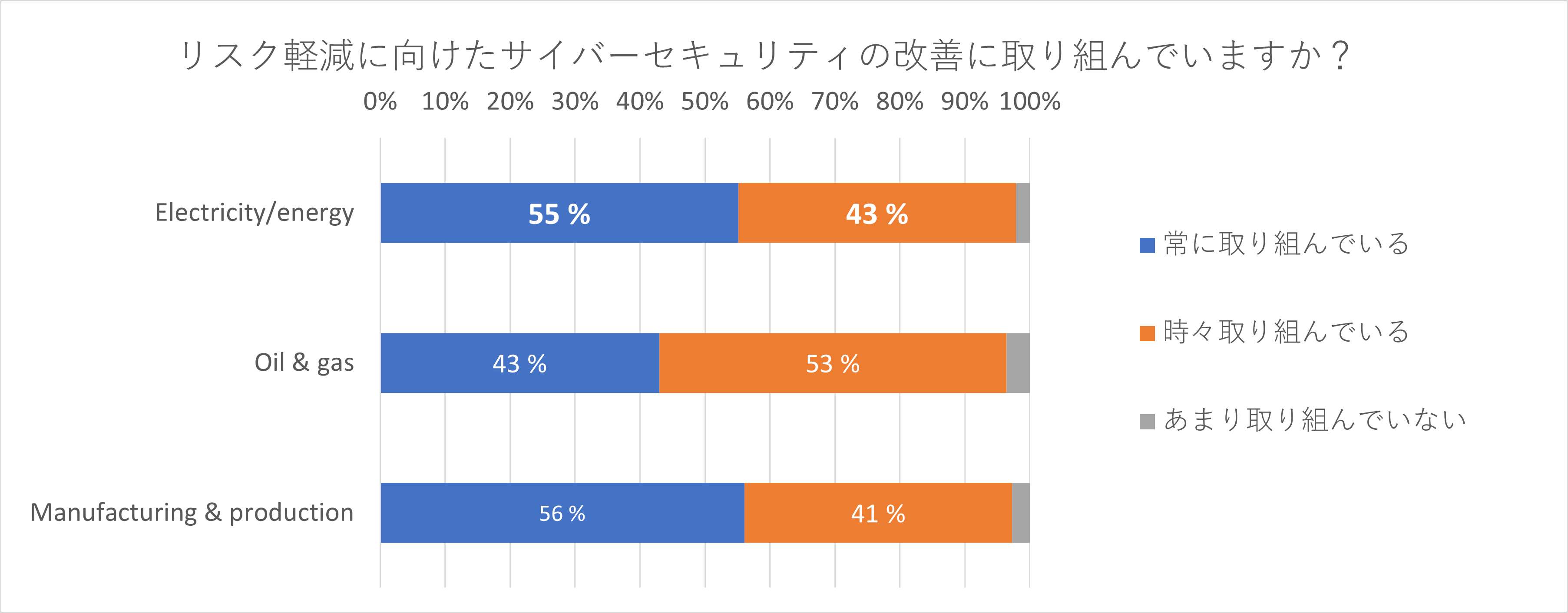 図表2. Q10.過去 12 か月間の間、インシデント後、将来の攻撃リスクを最小限に抑えるために、あなたの組織はサイバーセキュリティを改善していますか? (N＝829)