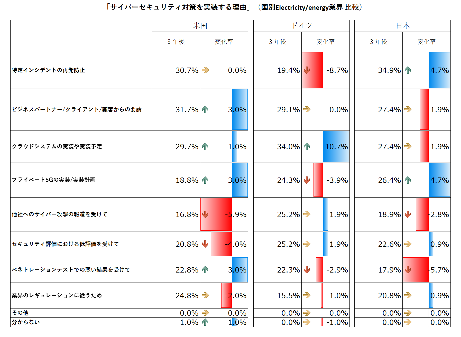 図表4.  Q20 .今後 3 年間で、あなたの組織のICS/OT システムを保護するためのサイバーセキュリティ対策を実装する理由の上位 2 つは、何だと考えますか。（注：複数選択可）