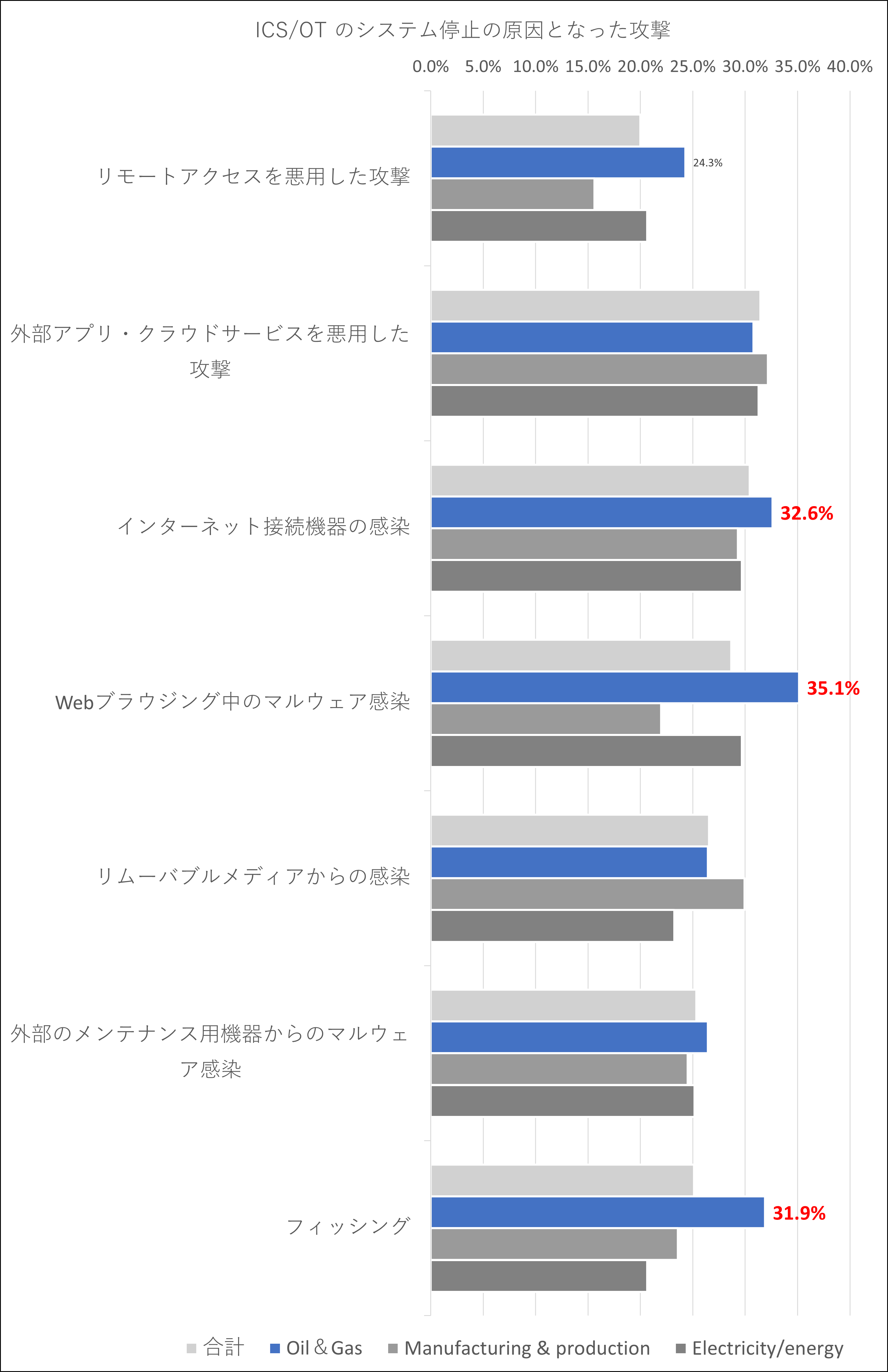 図表1. Q4_1 ~ Q4_7.あなたの組織は、次の種類のサイバー攻撃にどのように対処していますか? （注：複数選択可）