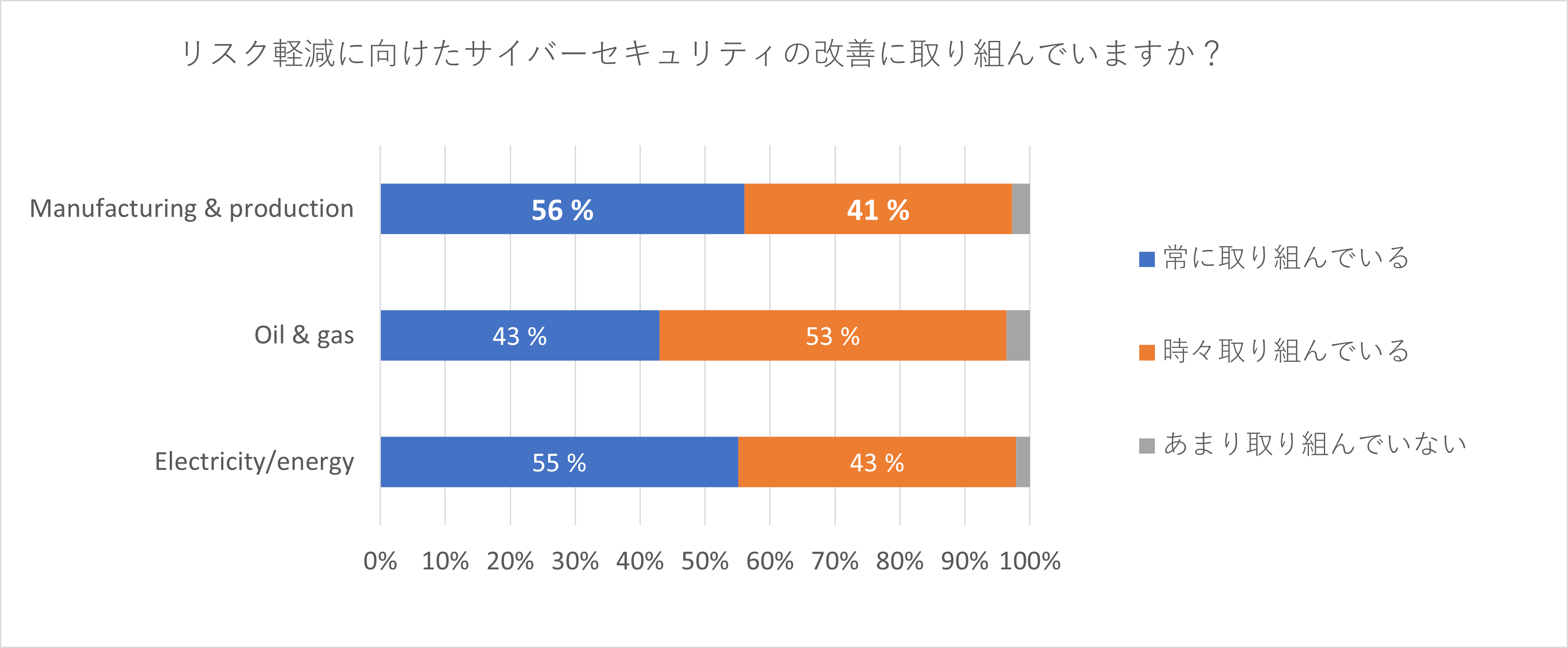 図表2. Q10.過去 12 か月間の間、インシデント後、将来の攻撃リスクを最小限に抑えるために、あなたの組織はサイバーセキュリティを改善していますか?(N=829) 