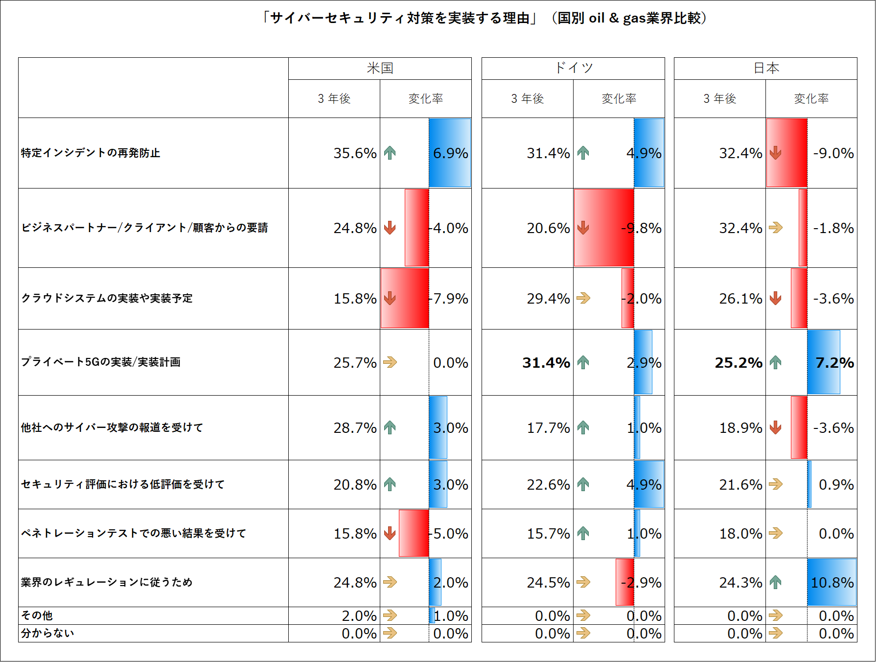 図表4. Q20 .今後 3 年間で、あなたの組織のICS/OT システムを保護するためのサイバーセキュリティ対策を実装する理由の上位 2 つは、何だと考えますか。（注：複数選択可）