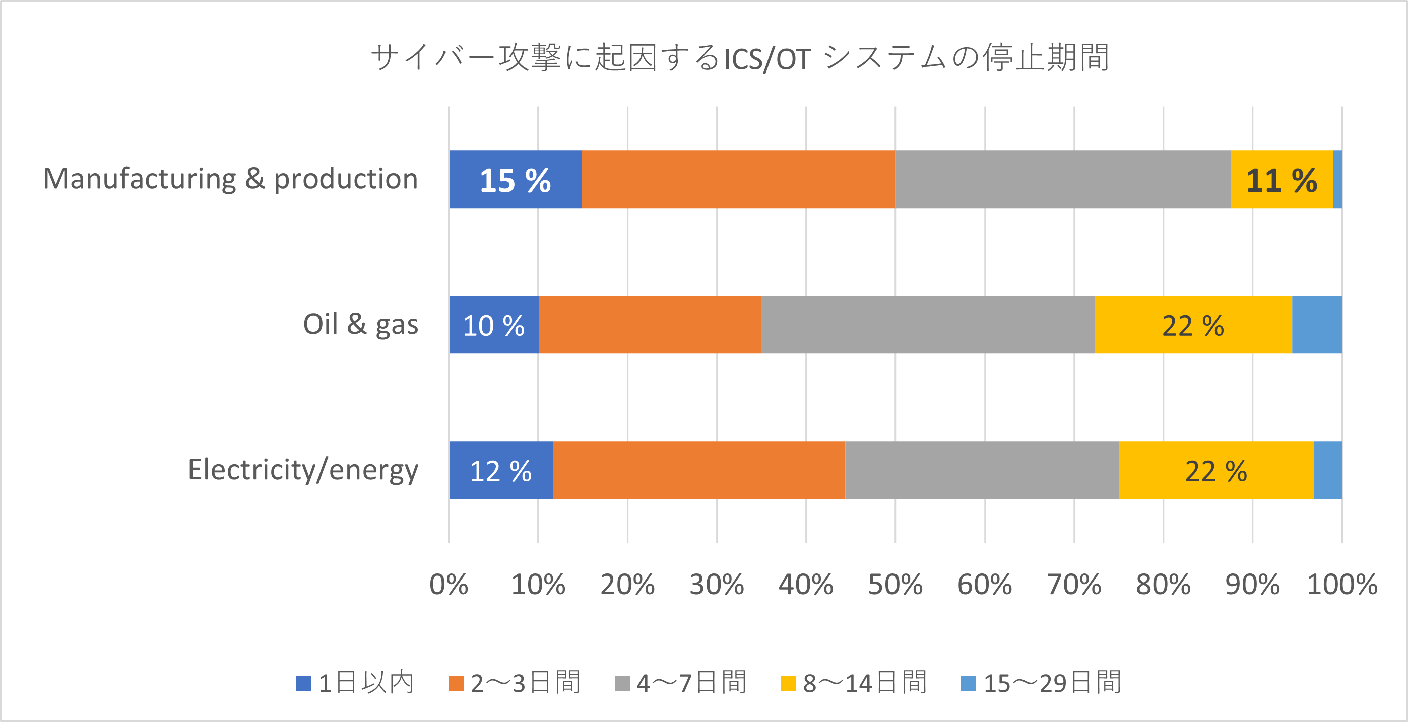 図表1. Q9.過去 12 か月間の間、サイバー攻撃の結果、組織の ICS/OT システムの運用は通常、どのくらいの期間中断しましたか。(N=829)