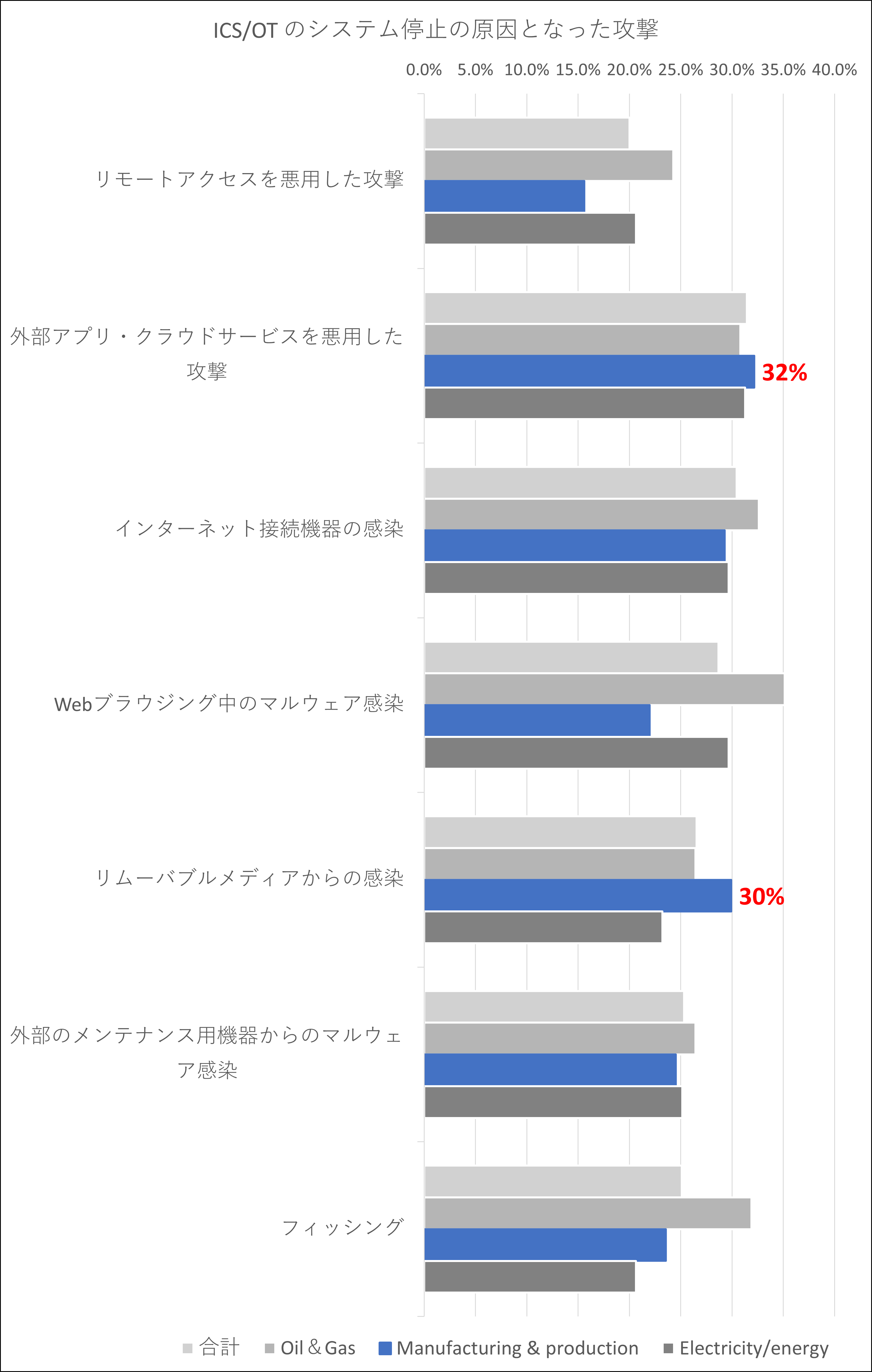 図表2. Q4_1 ~ Q4_7.あなたの組織は、次の種類のサイバー攻撃にどのように対処していますか? （注：複数選択可）