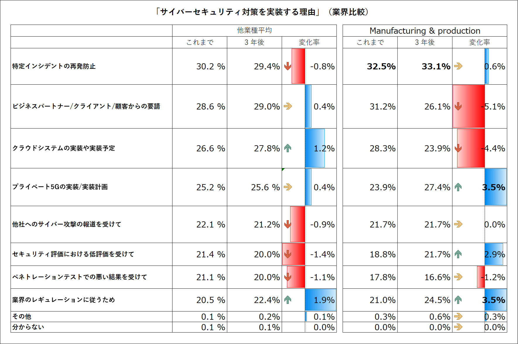 図表4.  Q19.これまで、あなたの組織のICS/OT システムを保護するためにサイバーセキュリティ対策を実装する理由の上位２つは何でしたか?（注：複数選択可）