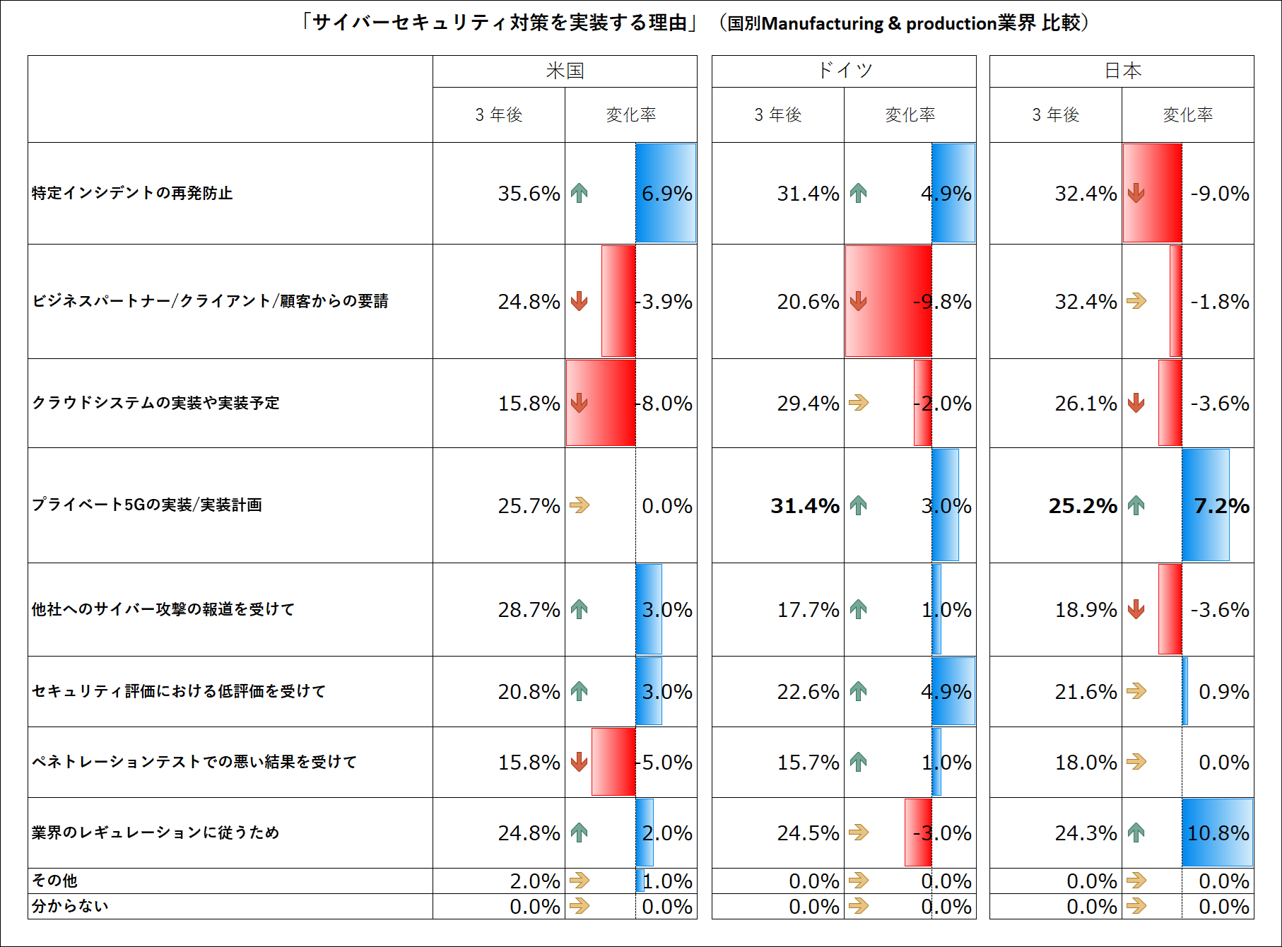 図表5.  Q20 .今後 3 年間で、あなたの組織のICS/OT システムを保護するためのサイバーセキュリティ対策を実装する理由の上位 2 つは、何だと考えますか。（注：複数選択可）