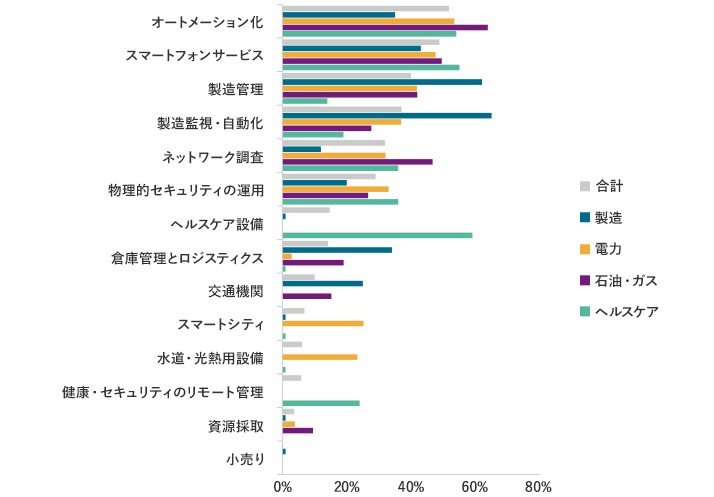 グラフ　主なプライベートワイヤレスネットワークの活用例