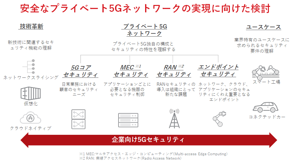 図　5Gにおけるセキュリティの検討ポイント 