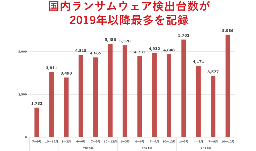 図2：国内のランサムウェア検出台数推移（出典：トレンドマイクロ）