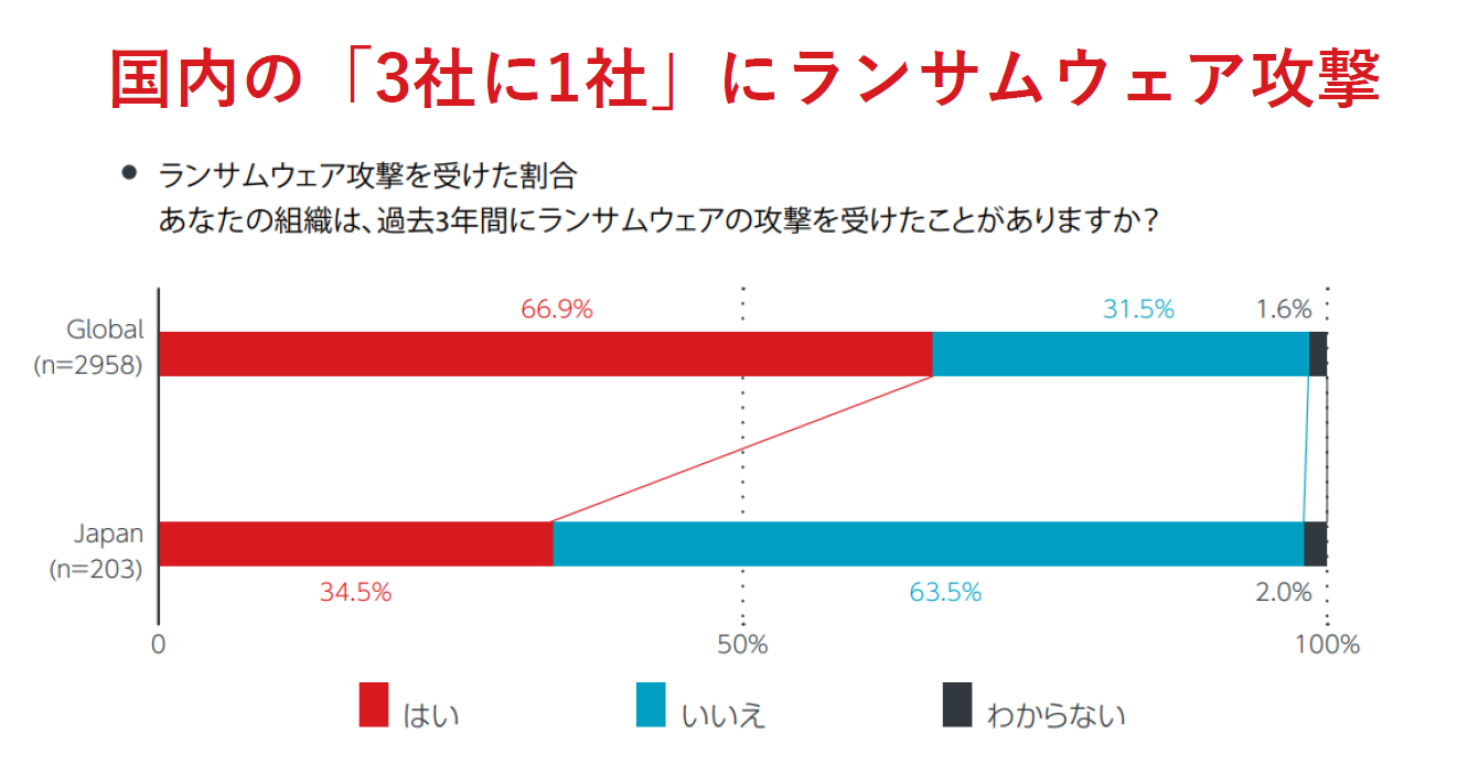 図３：ランサムウェア攻撃を受けた割合