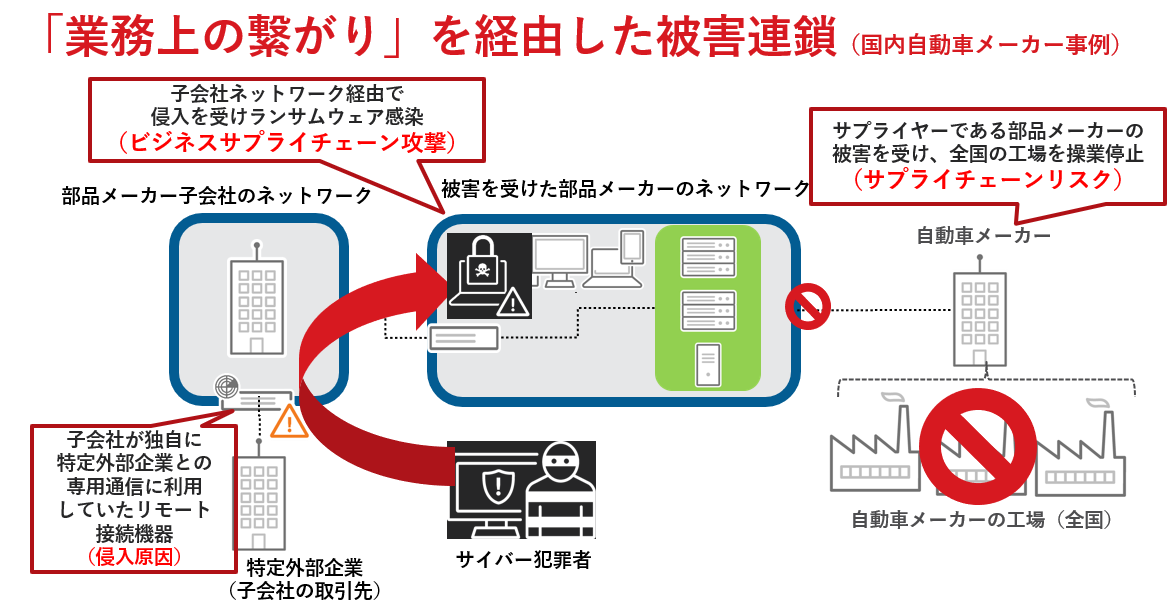 図４：2022年3月公表の国内製造業でのランサムウェア被害の概要（公表内容を元に整理）