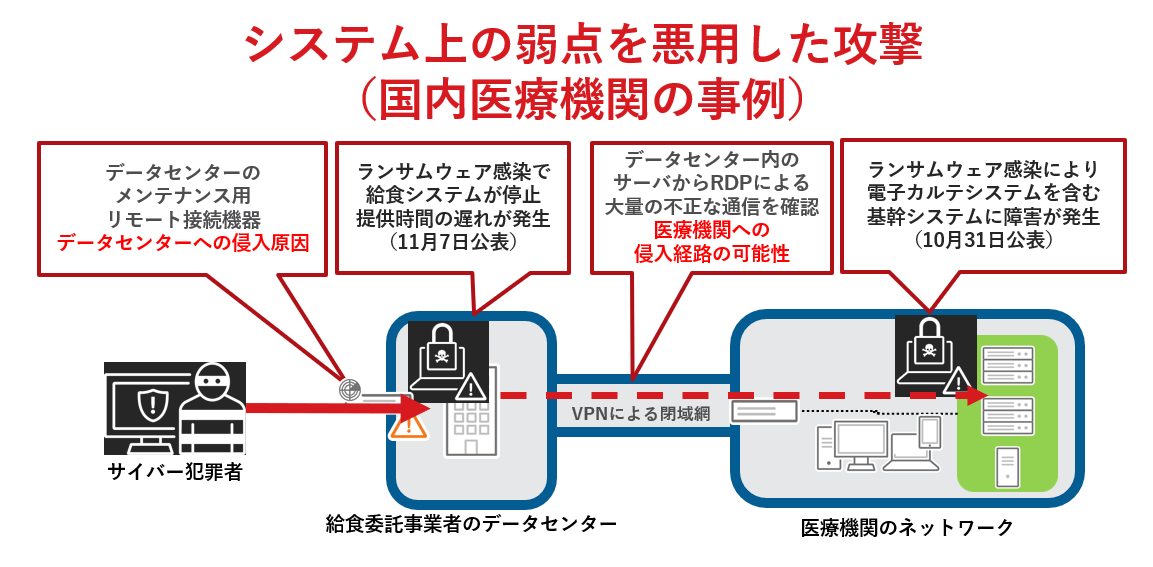 図5:2022年10月公表の国内医療機関でのランサムウェア被害の概要(公表内容を元に整理)