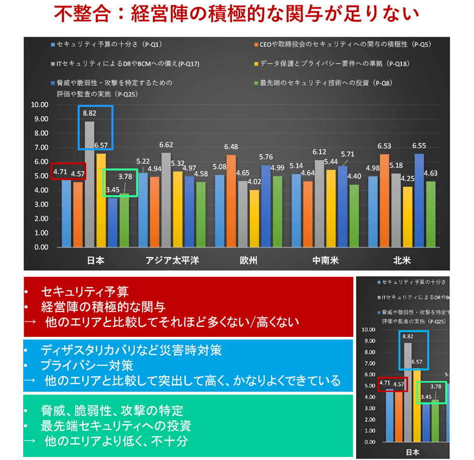 図6：セキュリティの体制構築状況に関する主な質問の結果