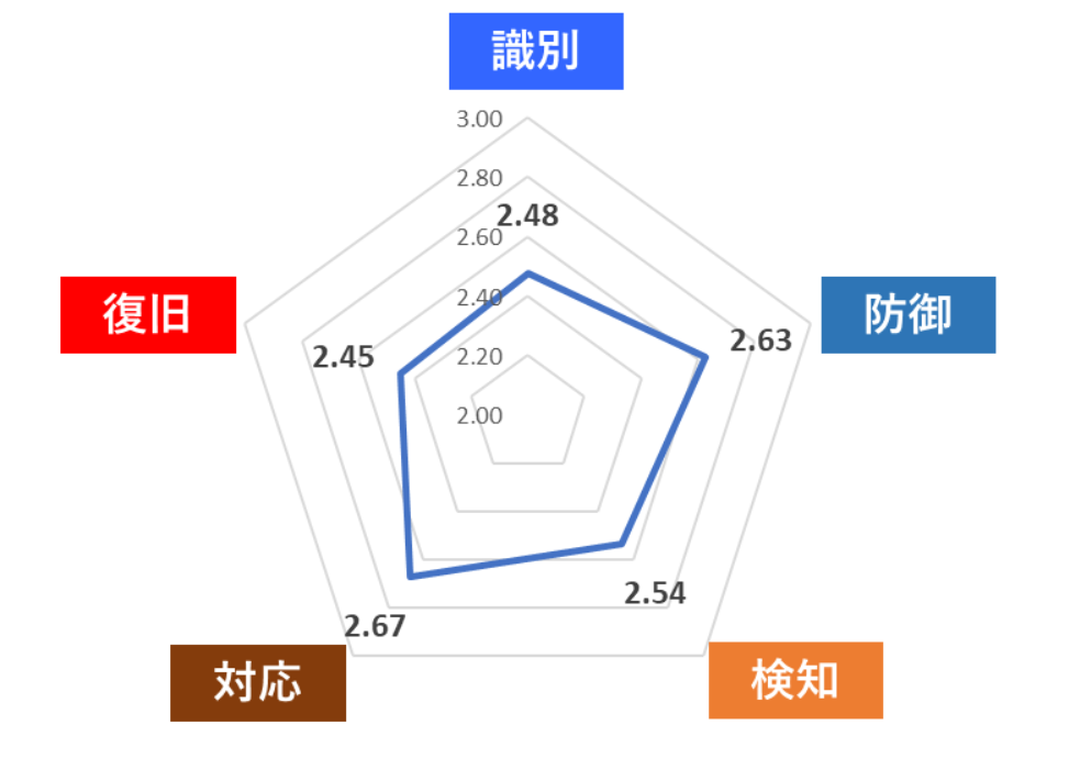 図7：セキュリティ成熟度の機能毎の平均点 (n=253)