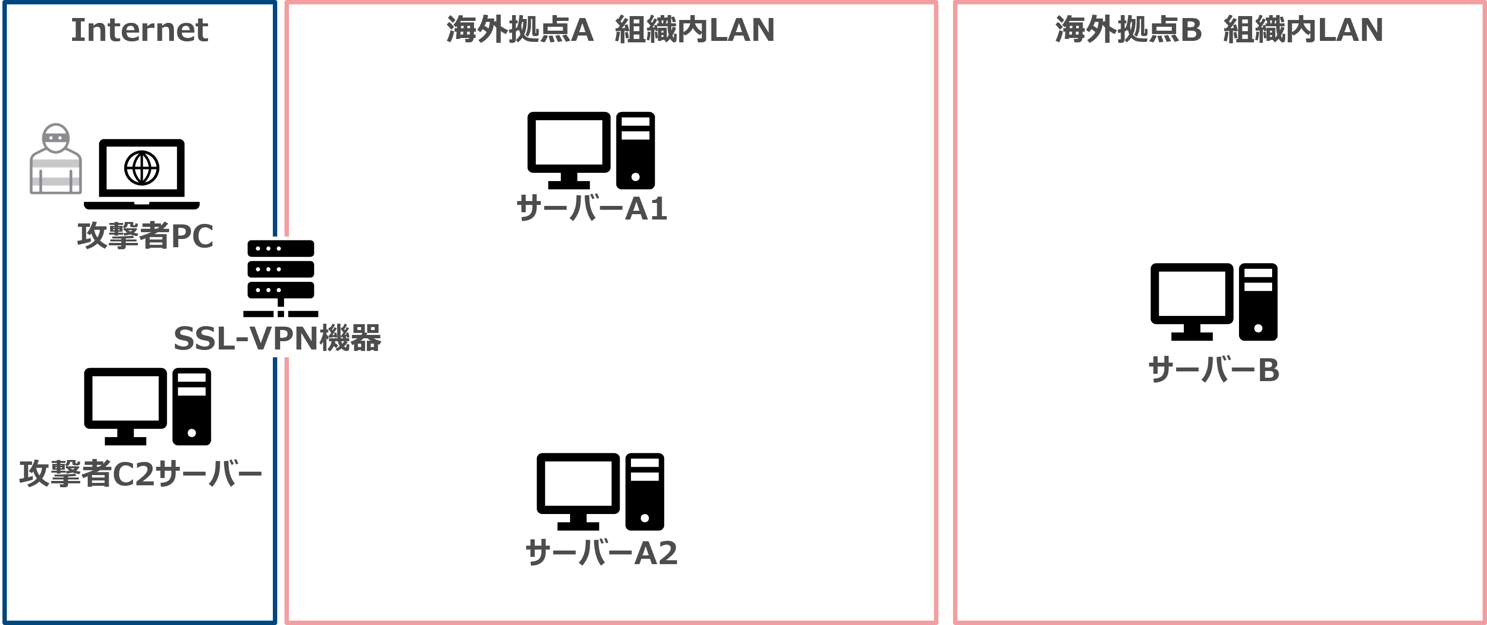 図1：侵害されたデジタル資産