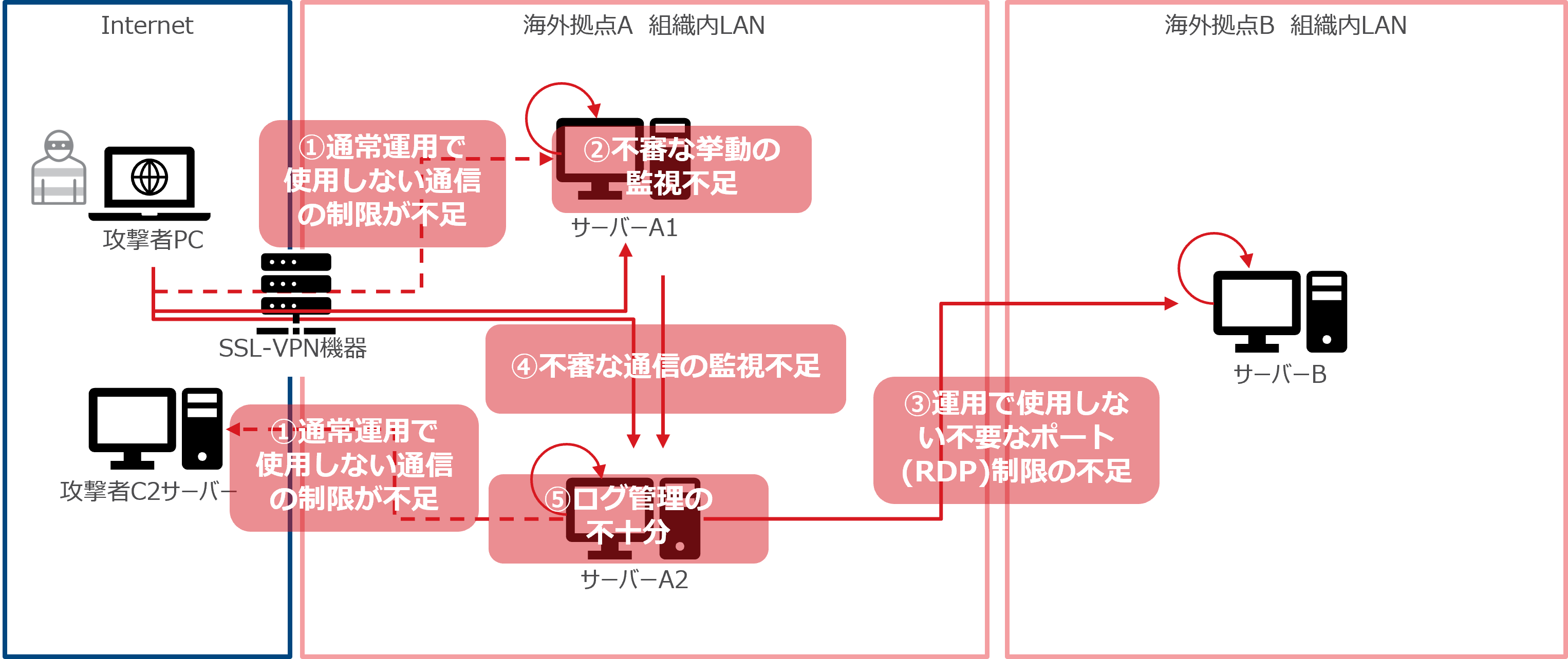 図3：「防御体制上の脆弱性」があった可能性のある領域