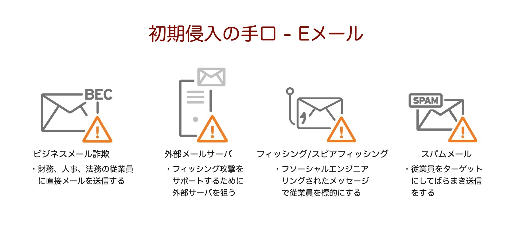 （図1）Eメールを起点とした主な侵入手口